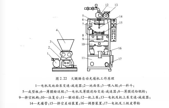 火腿腸自動灌腸機(jī)結(jié)構(gòu)