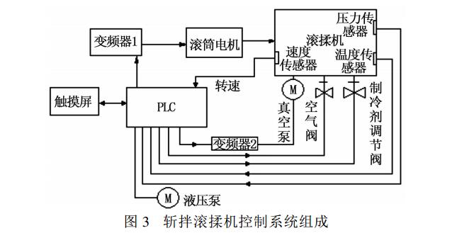 斬拌滾揉機(jī)控制系統(tǒng)組成